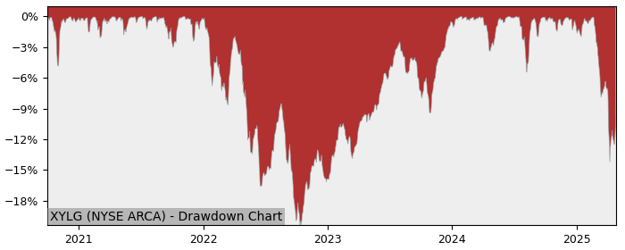 Drawdown / Underwater Chart for Global X S&P 500 Covered Call & Gro.. (XYLG)